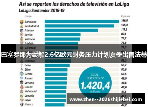 巴塞罗那为缓解2.6亿欧元财务压力计划夏季出售法蒂 巴塞罗那为缓解2.6亿欧元财务压力计划夏季出售法蒂